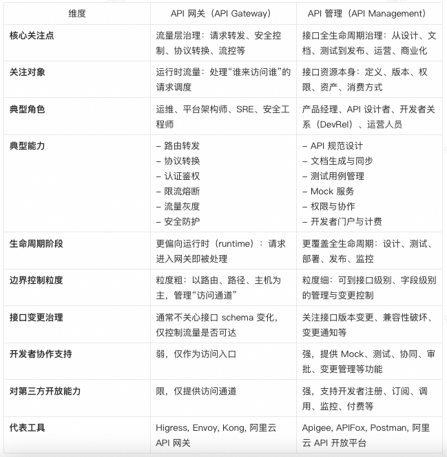Agent 工程师绕不开的必修课:API 网关 vs API 管理