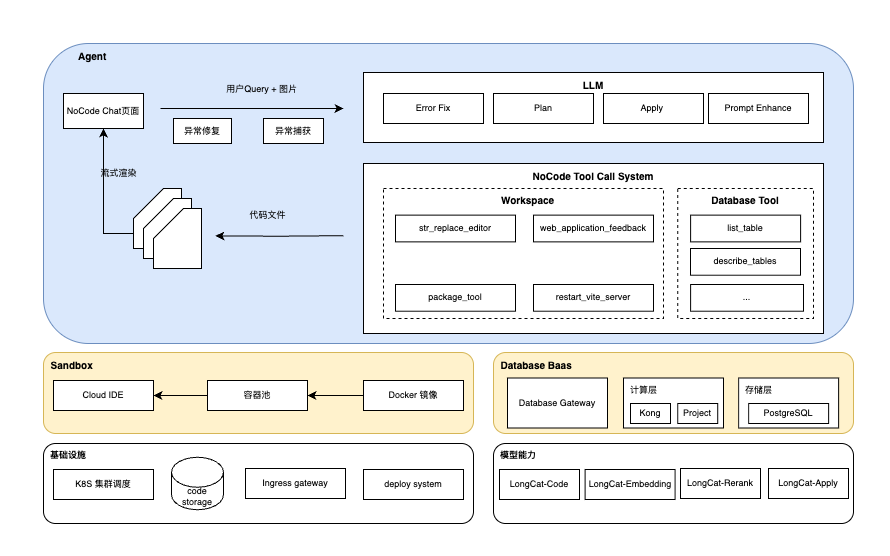 美团开放AI代码工具,零代码实现全栈能力,项目负责人揭秘架构细节