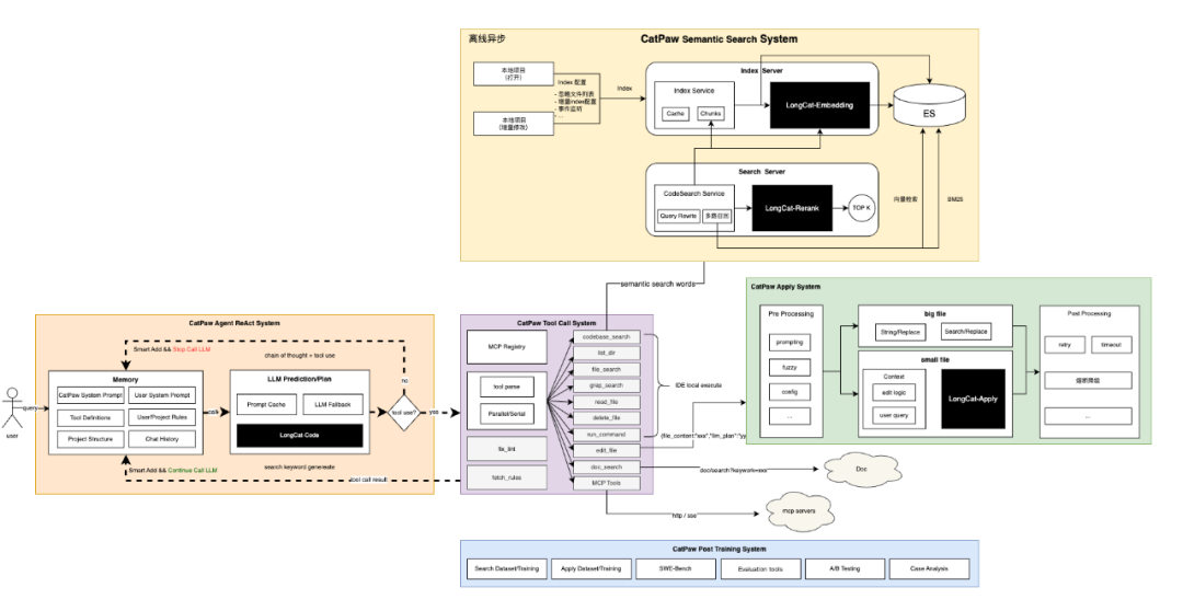 美团开放AI代码工具,零代码实现全栈能力,项目负责人揭秘架构细节