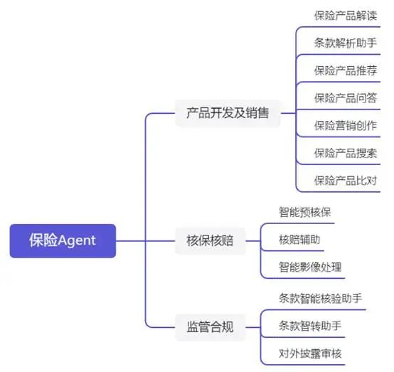 人工智能:AI大模型构建保险Agent全景应用