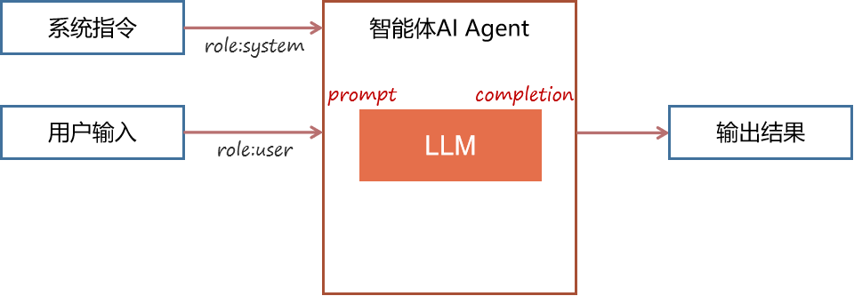 大模型落地差异分析:智能问答→RAG→Agent的提示词结构对比