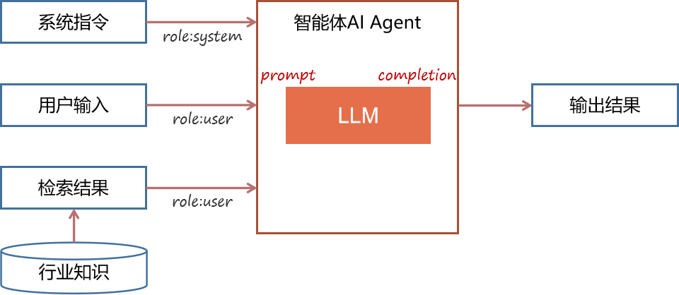 大模型落地差异分析:智能问答→RAG→Agent的提示词结构对比