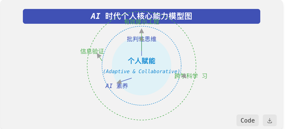 人机共生:AI浪潮下的个人学习与知识组织新范式