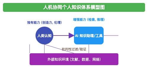 人机共生:AI浪潮下的个人学习与知识组织新范式