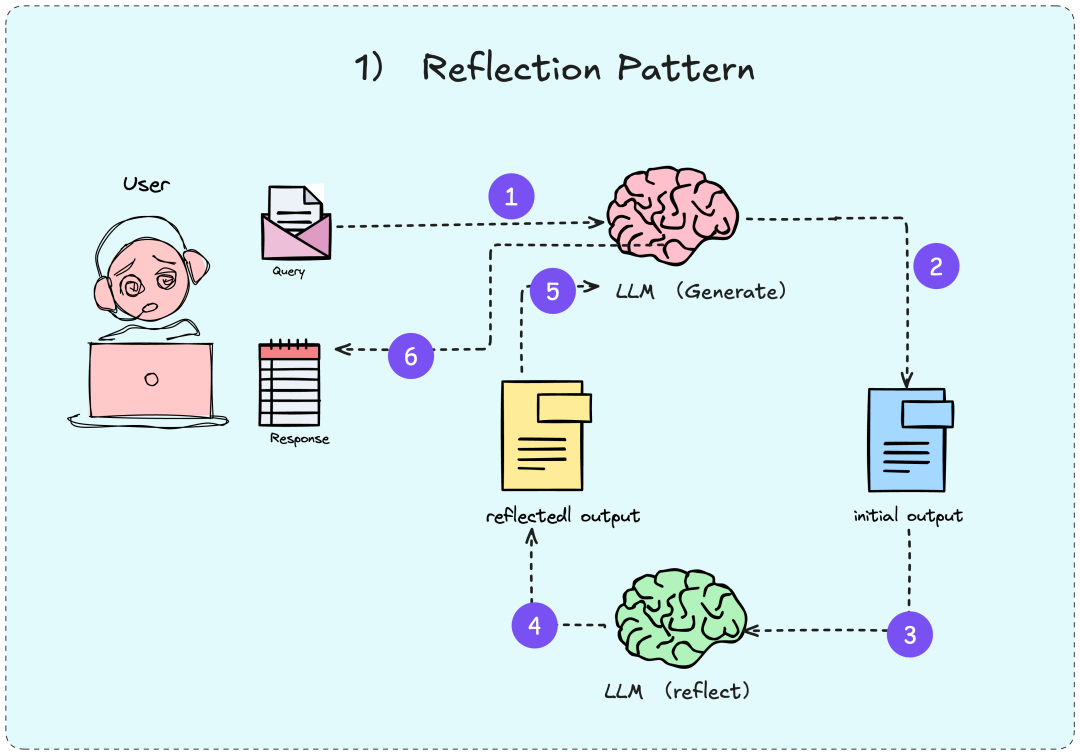 AI智能体常用五大范式：反思、工具、推理、规划与多智能体协作