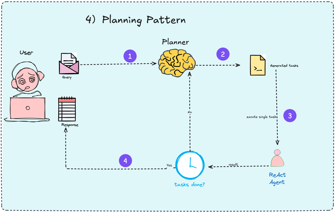 AI智能体常用五大范式：反思、工具、推理、规划与多智能体协作