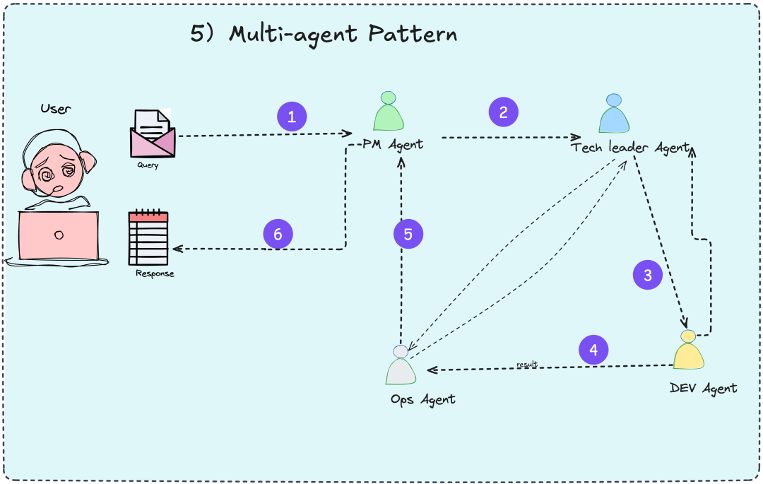 AI智能体常用五大范式：反思、工具、推理、规划与多智能体协作