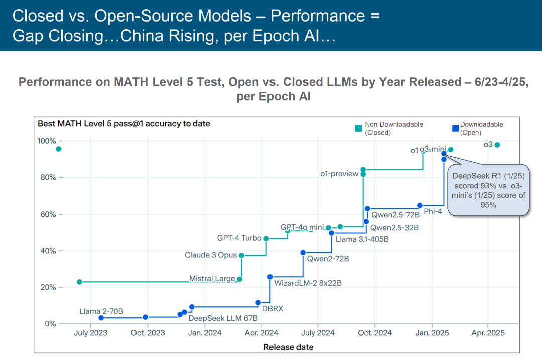 互联网女皇玛丽·米克尔刚发布了一份340页的《人工智能趋势报告》,这里总结了10个核心观点