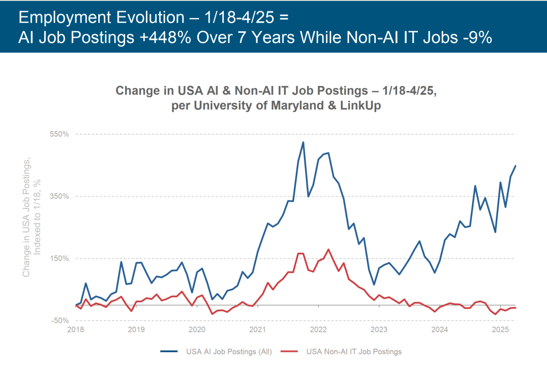 互联网女皇玛丽·米克尔刚发布了一份340页的《人工智能趋势报告》,这里总结了10个核心观点