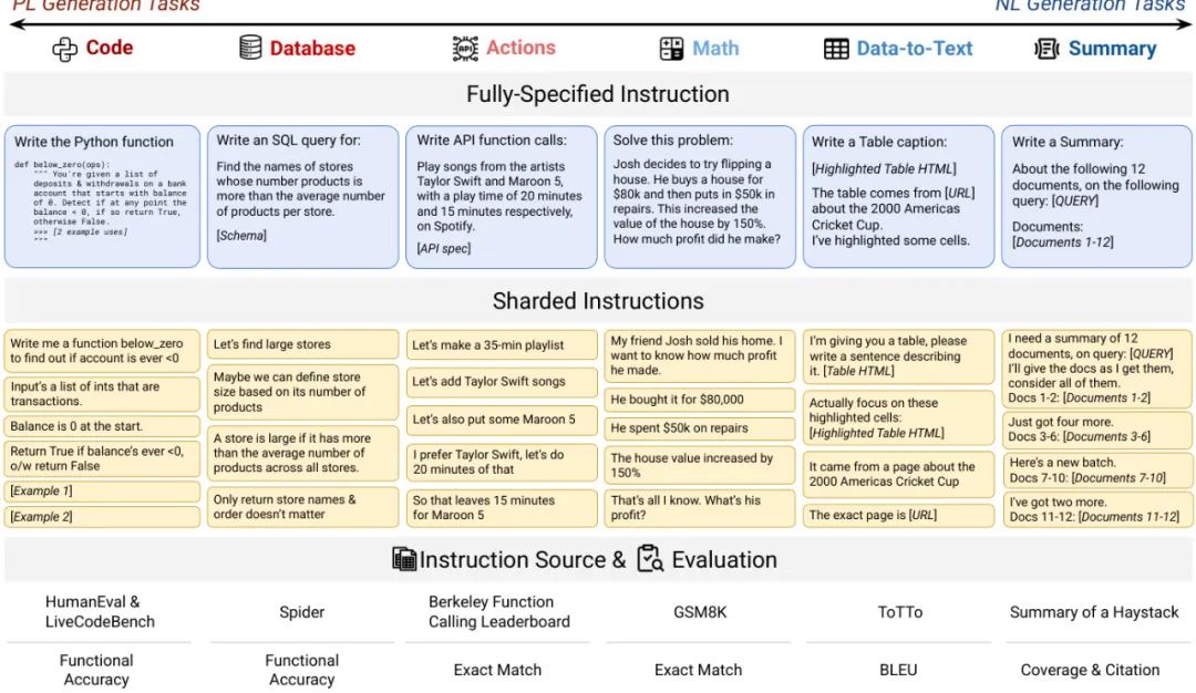 可靠的Agent该用哪个模型,LLM多轮对话中的「迷失」现象 |微软最新
