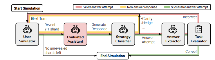 可靠的Agent该用哪个模型,LLM多轮对话中的「迷失」现象 |微软最新