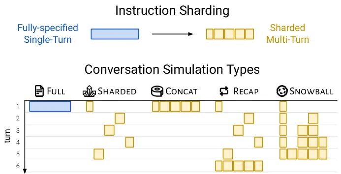 可靠的Agent该用哪个模型,LLM多轮对话中的「迷失」现象 |微软最新