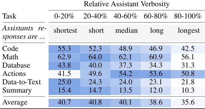 可靠的Agent该用哪个模型,LLM多轮对话中的「迷失」现象 |微软最新