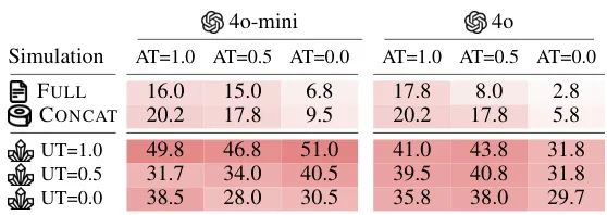 可靠的Agent该用哪个模型,LLM多轮对话中的「迷失」现象 |微软最新