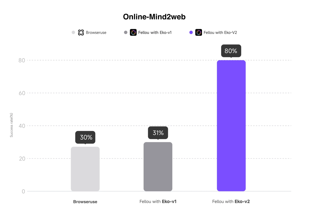 Fellou 2.0震撼发布:你的专属贾维斯,开启AI批量化生产新时代