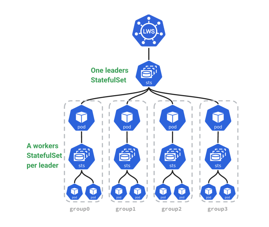货拉拉海豚平台基于LWS实现的大模型分布式部署实践