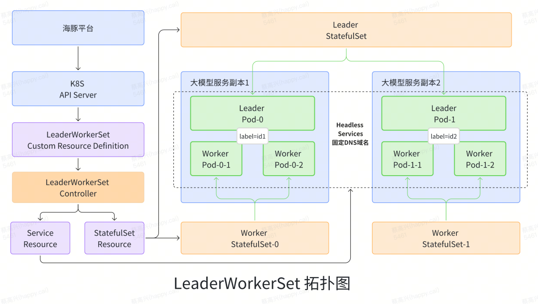 货拉拉海豚平台基于LWS实现的大模型分布式部署实践