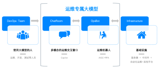 大模型在智能运维领域的应用研究