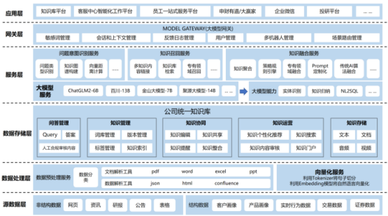 基于生成式大模型的复杂内容理解及对话平台智能化应用研究