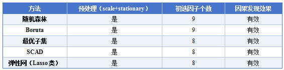 基于因果AI的智能投研与智能投顾技术研究及应用示范