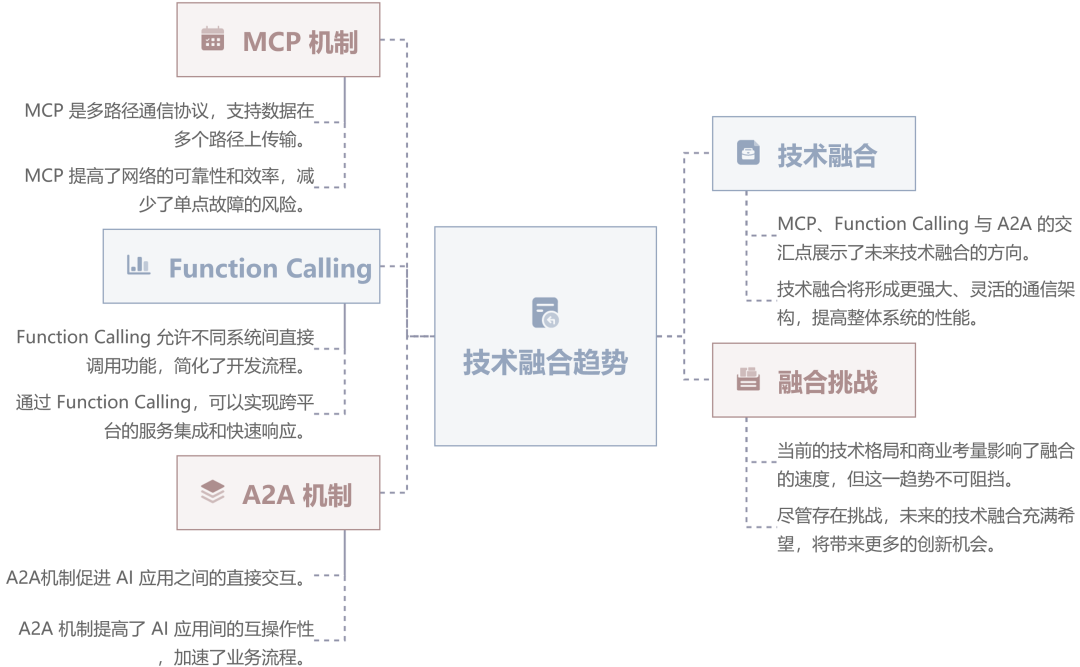 11张图全面总结 MCP、A2A、Function Calling 架构设计间关系