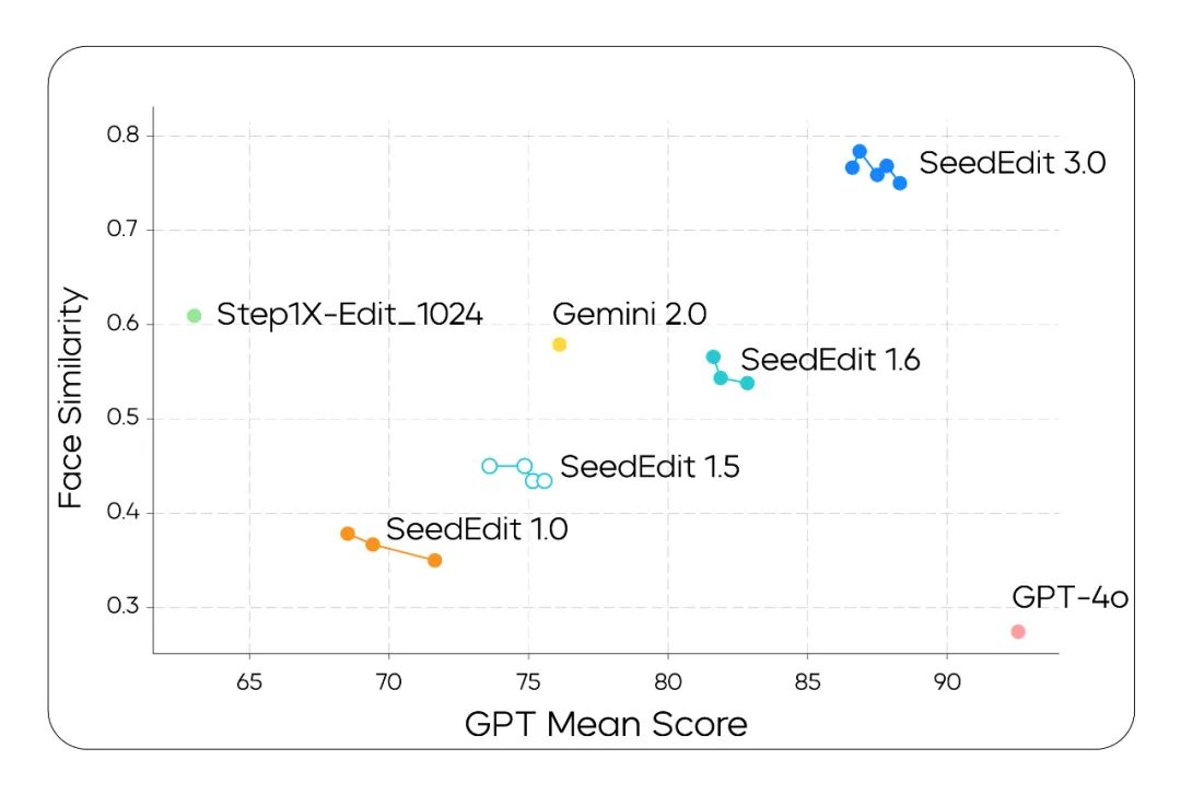 图像编辑模型SeedEdit 3.0发布!更强保持力,更高可用率
