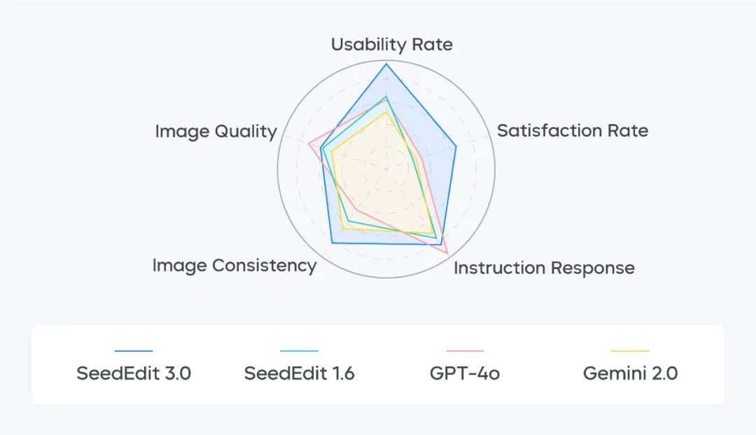 图像编辑模型SeedEdit 3.0发布!更强保持力,更高可用率