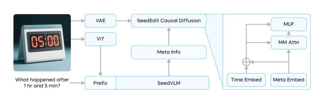 图像编辑模型SeedEdit 3.0发布!更强保持力,更高可用率