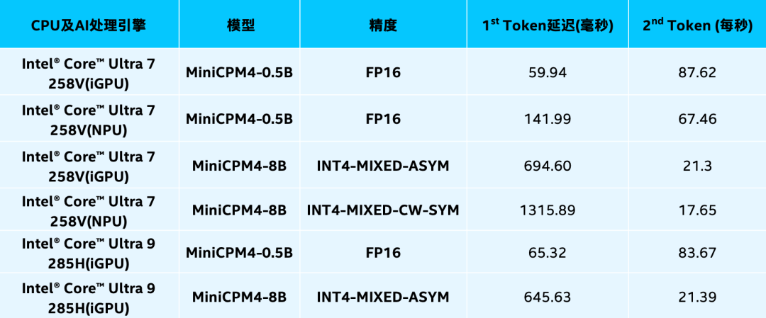 AI PC新突破 端侧首次支持128K上下文窗口 实现2.2倍推理优化