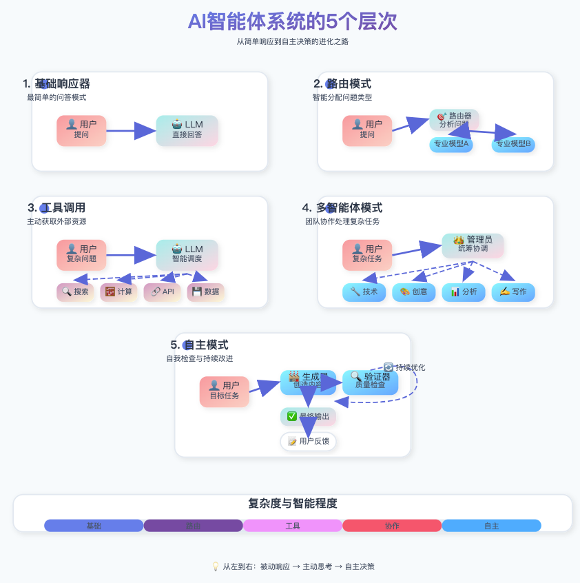 一篇文章说清楚AI三大核心技术：RAG、大模型、智能体