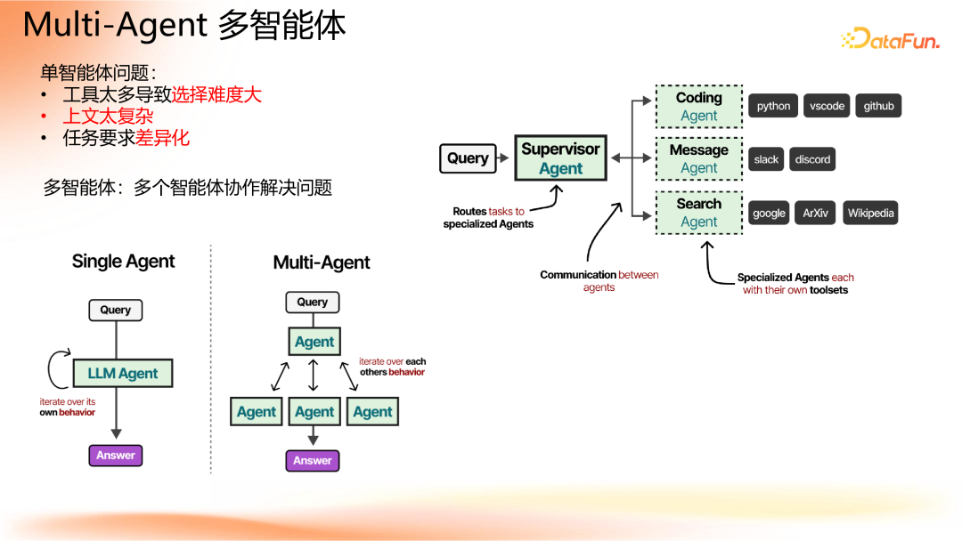 Agent 应用路线图