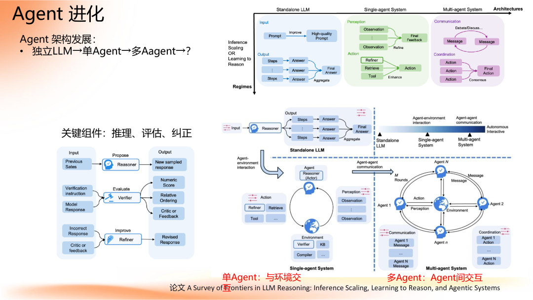 Agent 应用路线图
