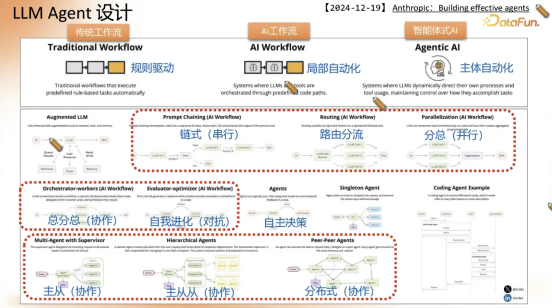 Agent 应用路线图