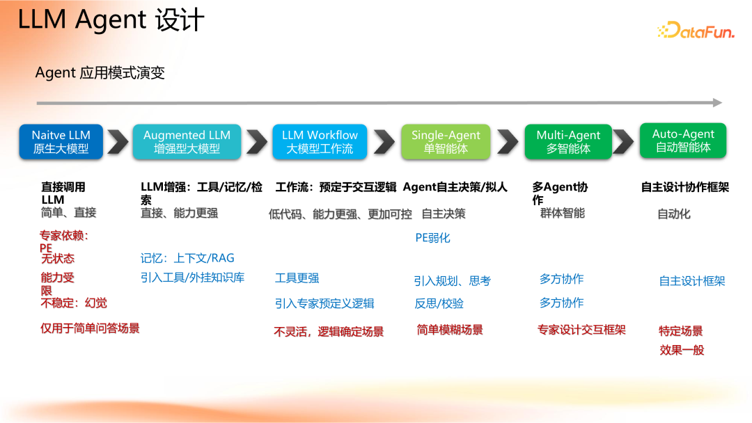 Agent 应用路线图