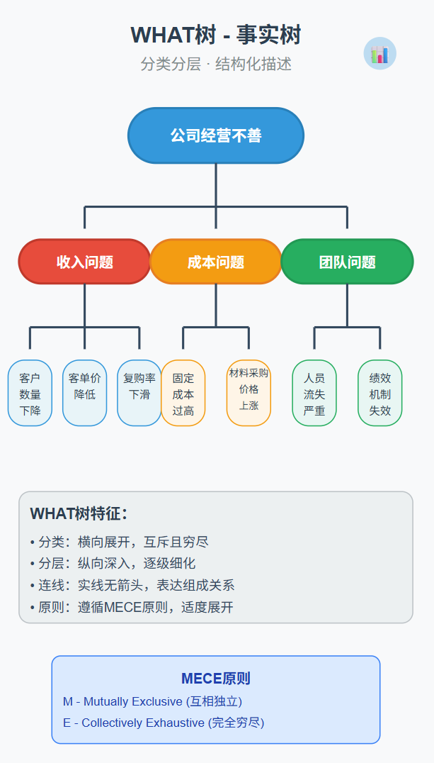 逻辑分析的四棵树：看清问题全貌的万能结构
