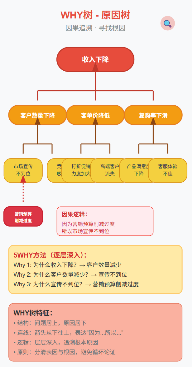 逻辑分析的四棵树：看清问题全貌的万能结构