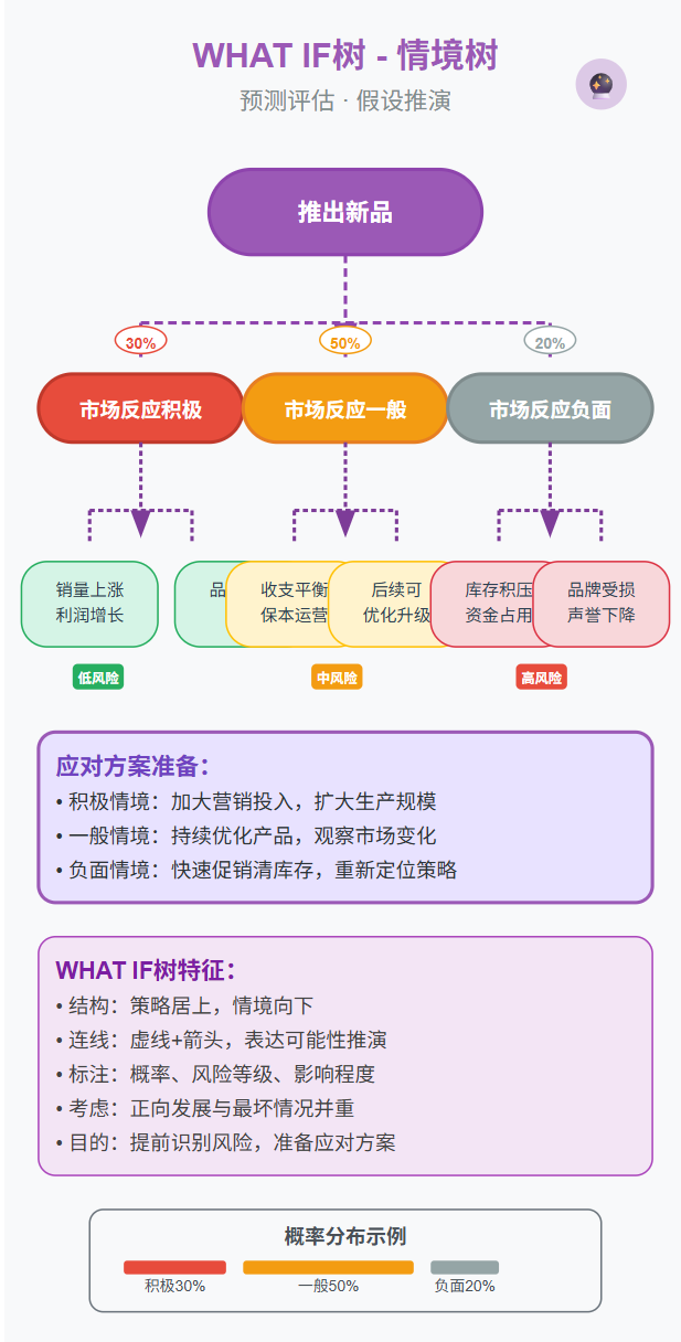 逻辑分析的四棵树：看清问题全貌的万能结构