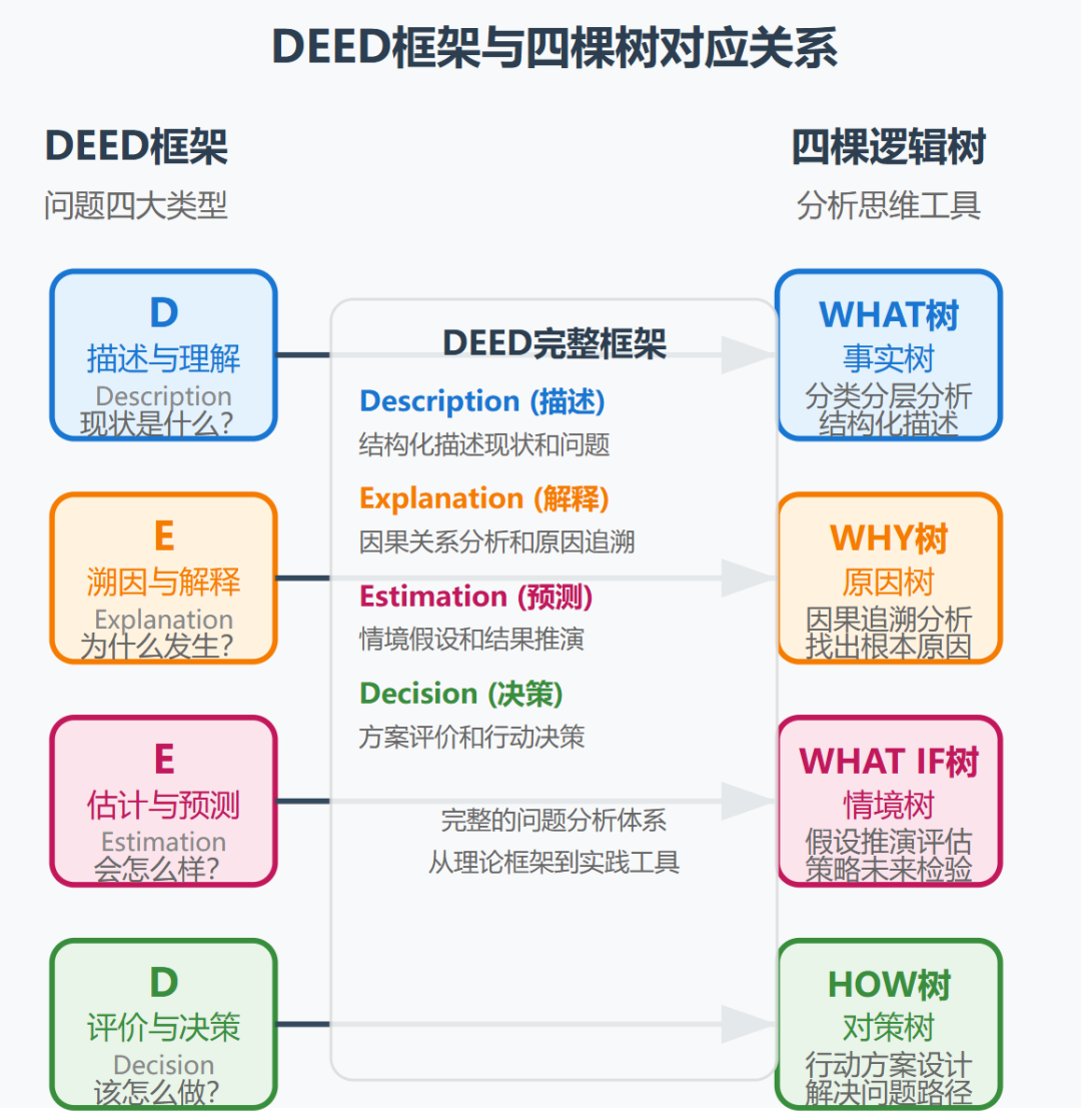 逻辑分析的四棵树：看清问题全貌的万能结构