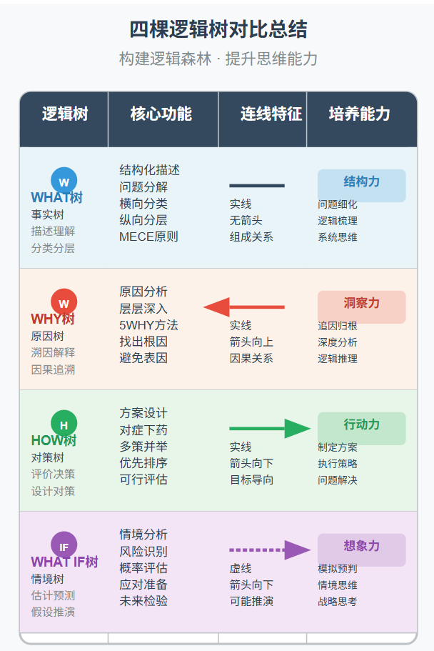 逻辑分析的四棵树：看清问题全貌的万能结构