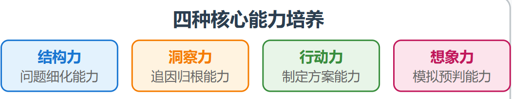 逻辑分析的四棵树：看清问题全貌的万能结构