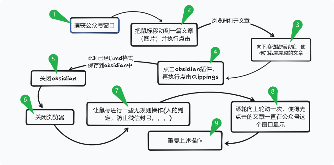 RPA+AI才是爬取公众号的正确方式
