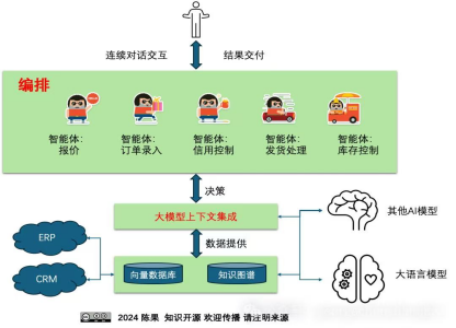 企业怎样高效使用大模型 :全栈智能体式AI是企业级AI的主要形态