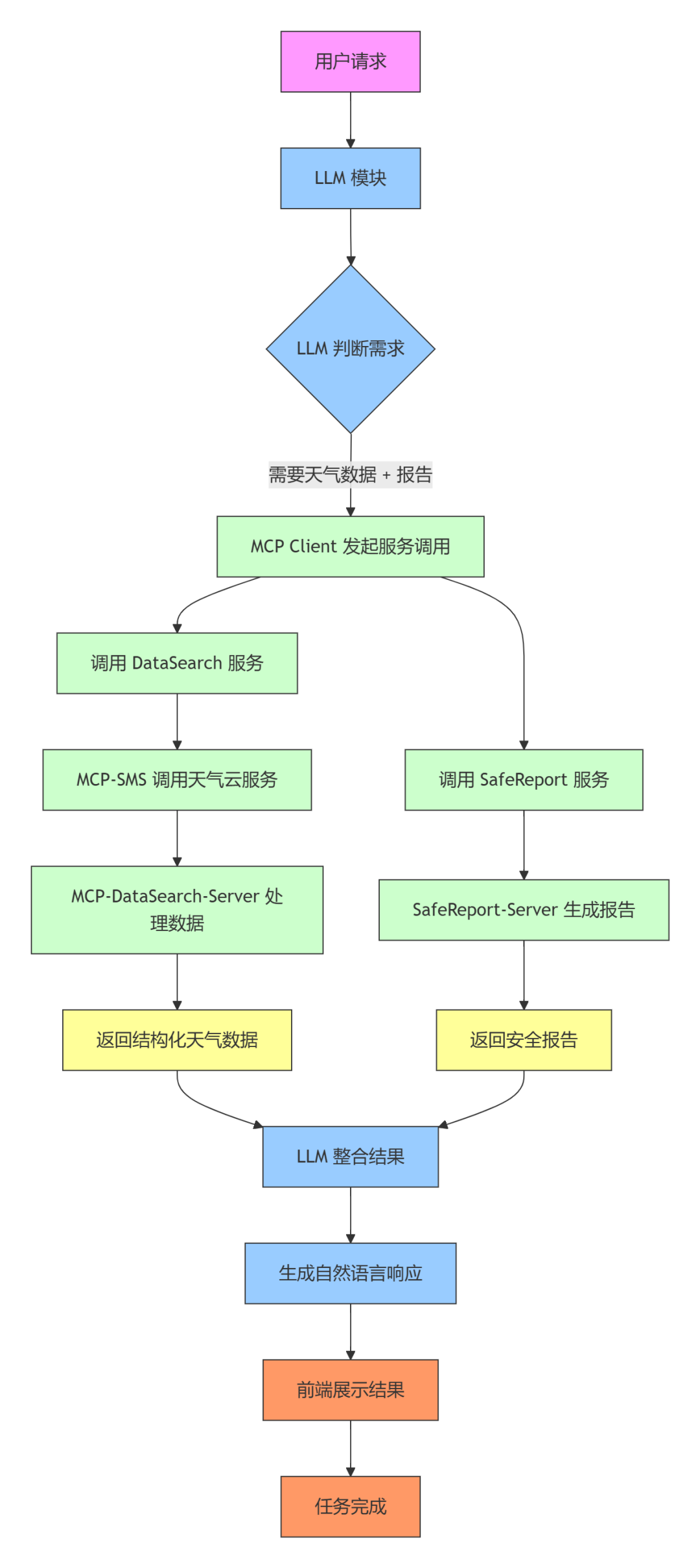 一文读懂：MCP Servers架构如何像“操作系统”一样管理你的AI能力？