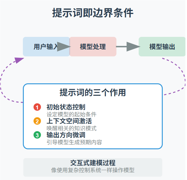 将AI当模型看，为什么能少走很多弯路？