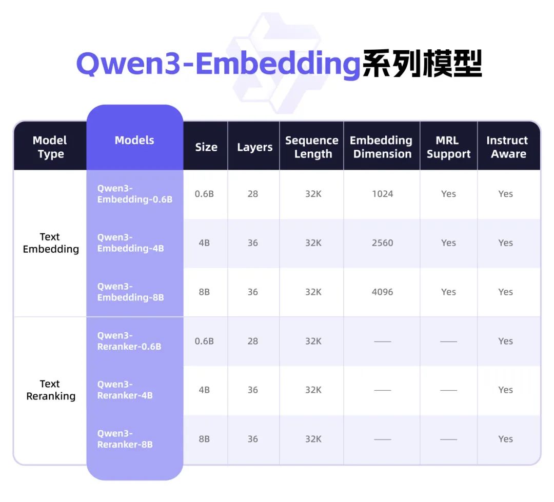 Qwen3 嵌入与重排序(技术报告):复杂指令下的文本处理新能手(万字)