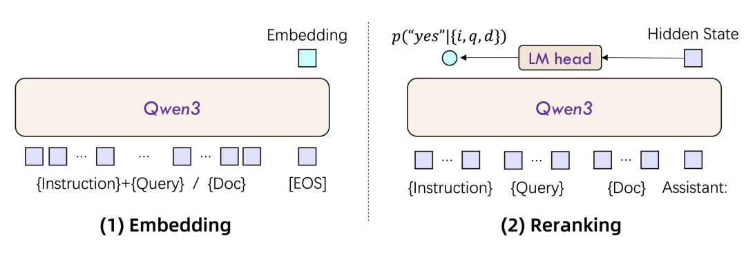 Qwen3 嵌入与重排序(技术报告):复杂指令下的文本处理新能手(万字)