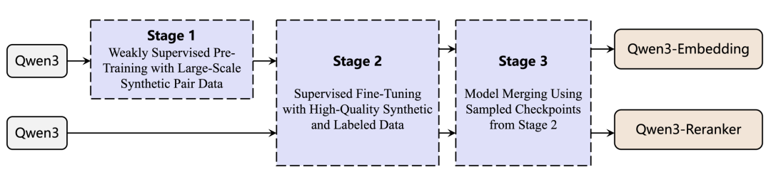 Qwen3 嵌入与重排序(技术报告):复杂指令下的文本处理新能手(万字)