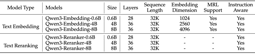 Qwen3 嵌入与重排序(技术报告):复杂指令下的文本处理新能手(万字)
