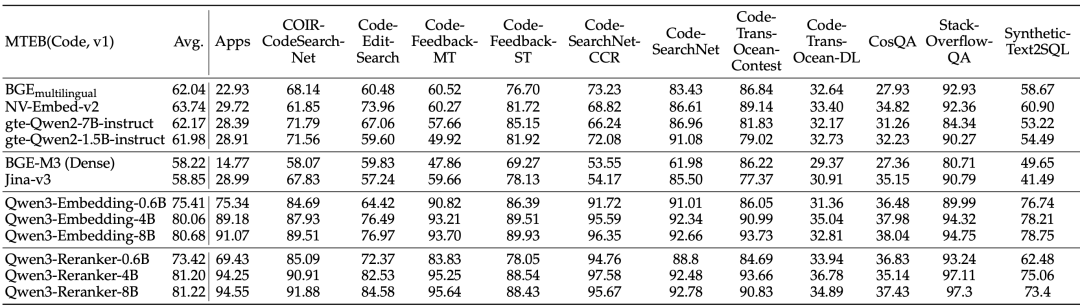 Qwen3 嵌入与重排序(技术报告):复杂指令下的文本处理新能手(万字)