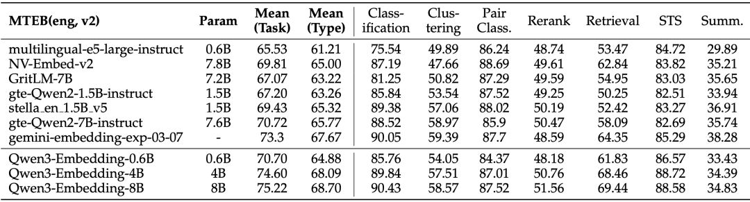 Qwen3 嵌入与重排序(技术报告):复杂指令下的文本处理新能手(万字)